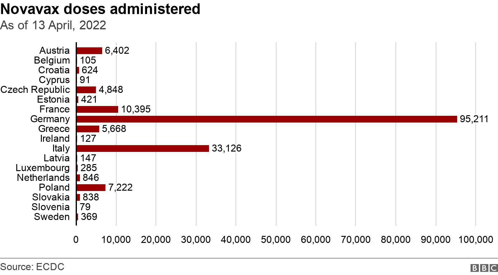 Novavax doses administered. As of 13 April, 2022. Novavax doses administered across European countries as of 13 April, 2022 .