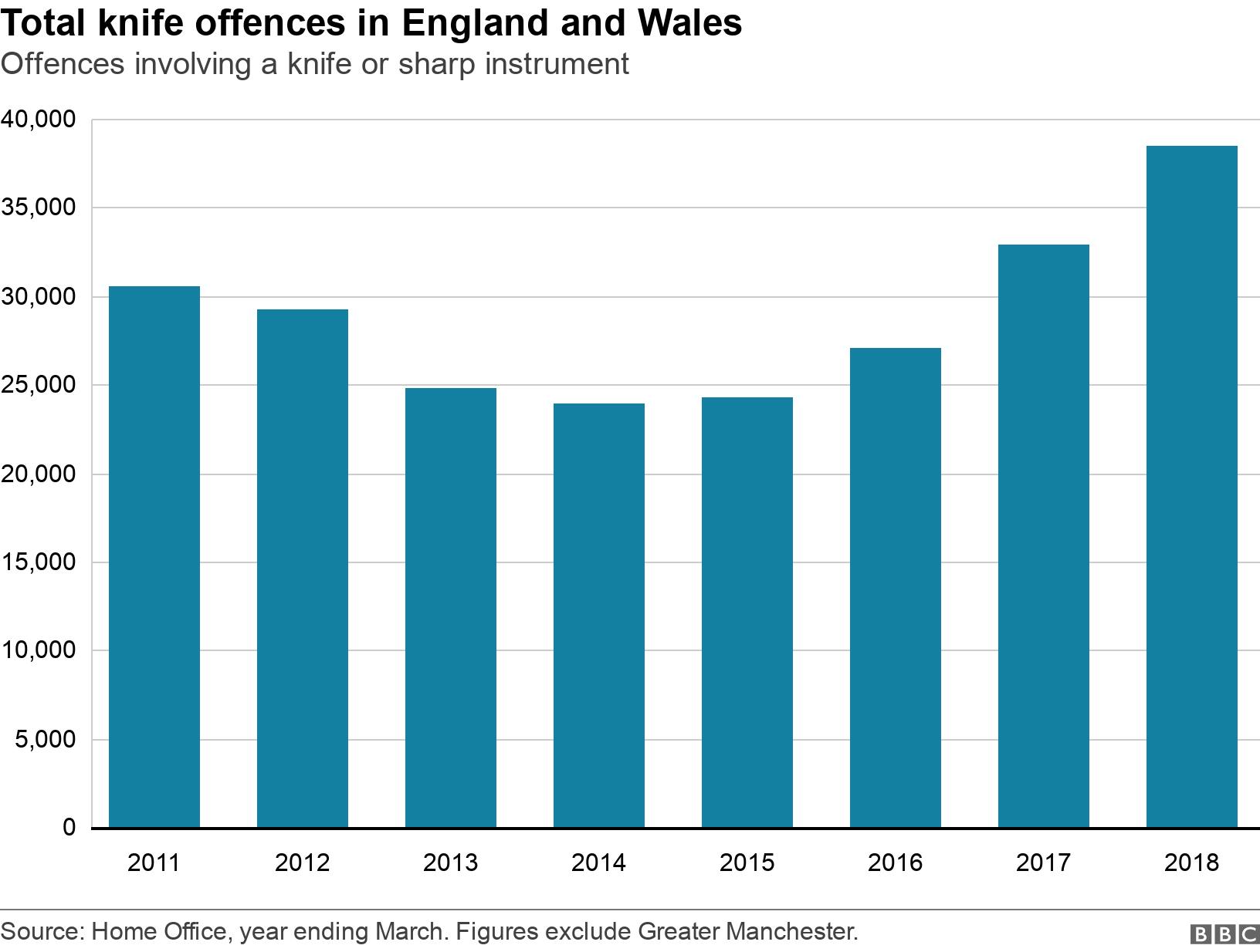 Total knife offences in England and Wales. Offences involving a knife or sharp instrument. .