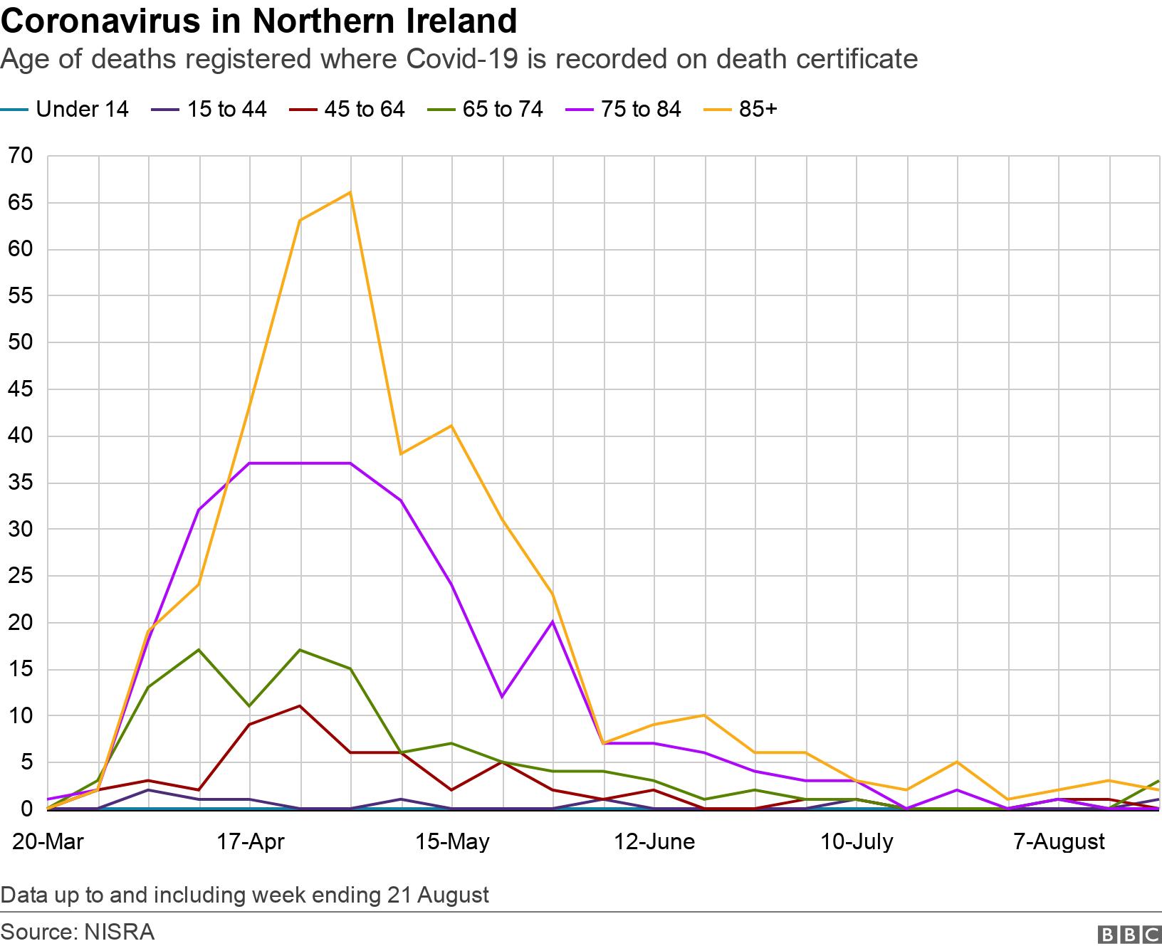 Coronavirus in Northern Ireland. Age of deaths registered where Covid-19 is recorded on death certificate. Graph showing place of death over time Data up to and including week ending 21 August.