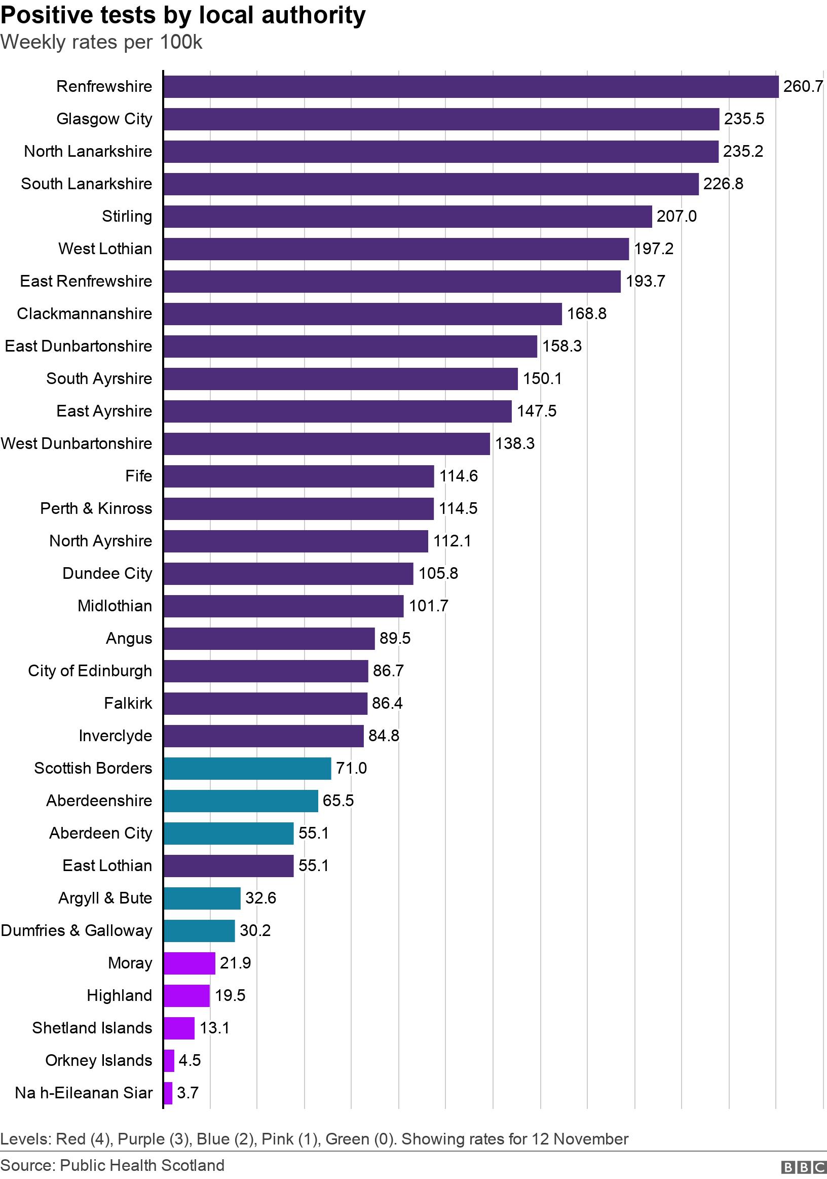 Positive tests by local authority. Weekly rates per 100k. Levels: Red (4), Purple (3), Blue (2), Pink (1), Green (0). Showing rates for 12 November.