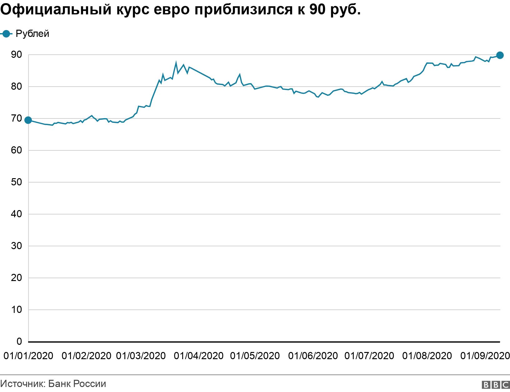 Официальный курс евро приблизился к 90 руб. . . .