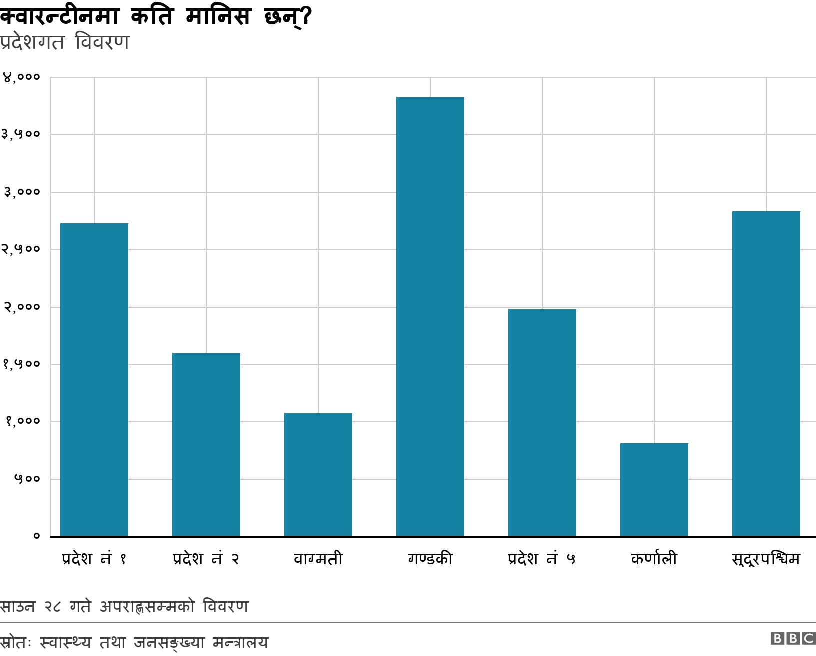 क्वारन्टीनमा कति मानिस छन्?. प्रदेशगत विवरण. साउन २८ गते अपराह्णसम्मको विवरण.