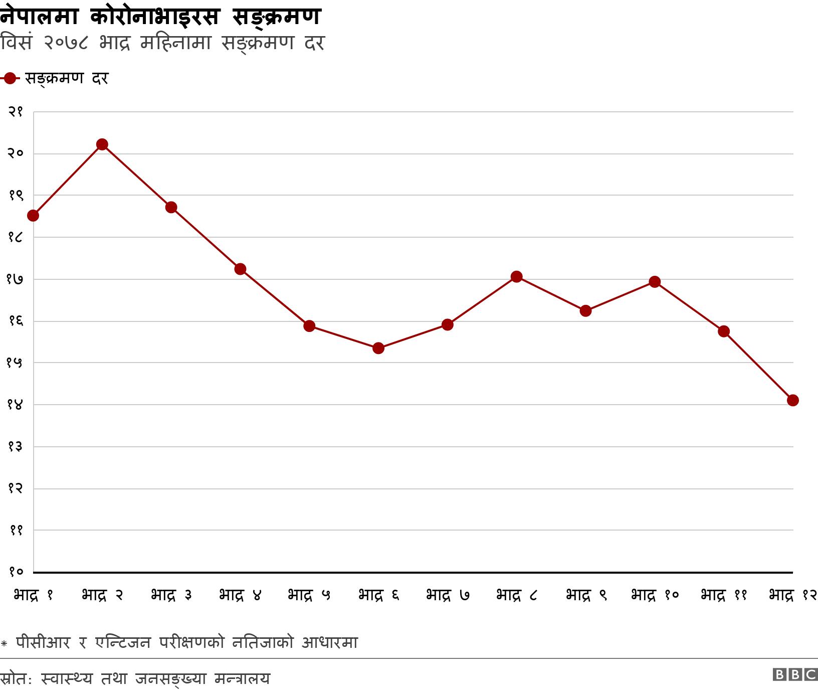 नेपालमा कोरोनाभाइरस सङ्क्रमण. विसं २०७८ भाद्र महिनामा सङ्क्रमण दर.  * पीसीआर र एन्टिजन परीक्षणको नतिजाको आधारमा.