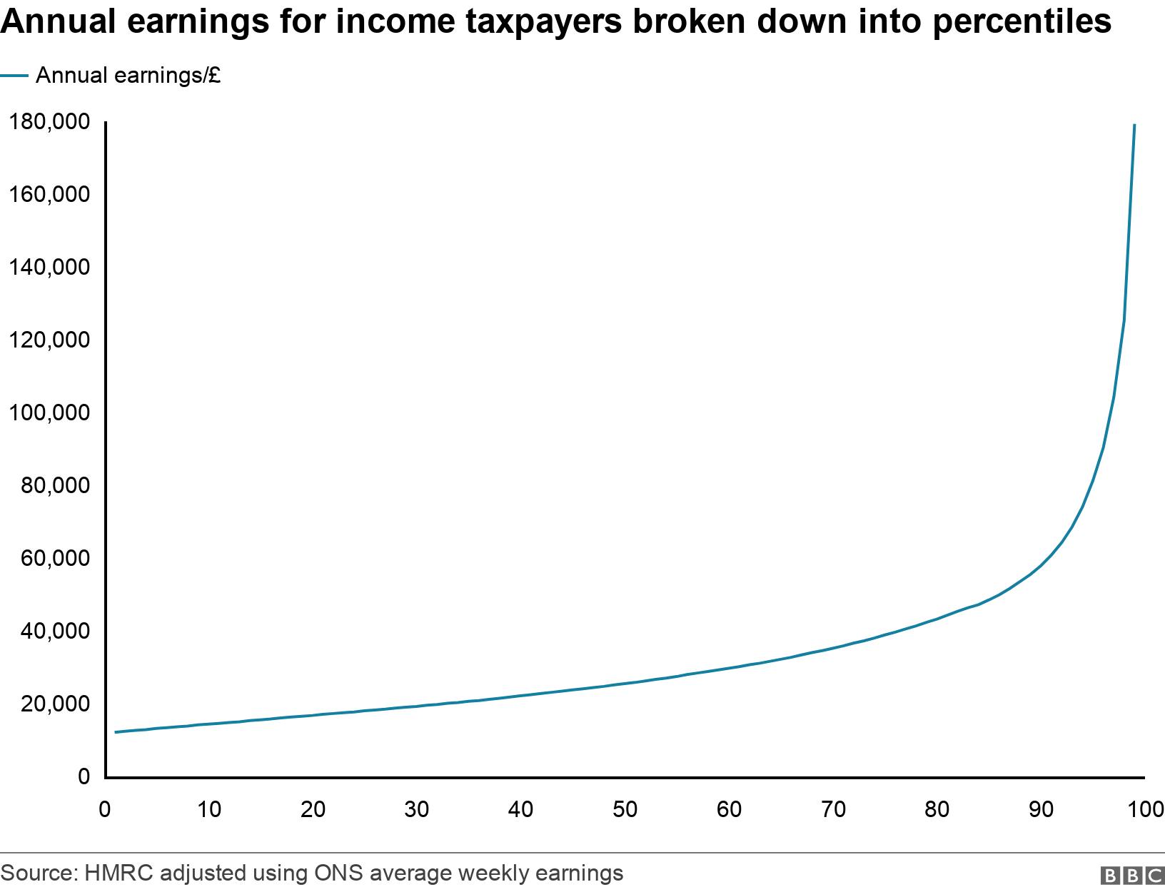 Annual earnings for income taxpayers broken down into percentiles. .  .
