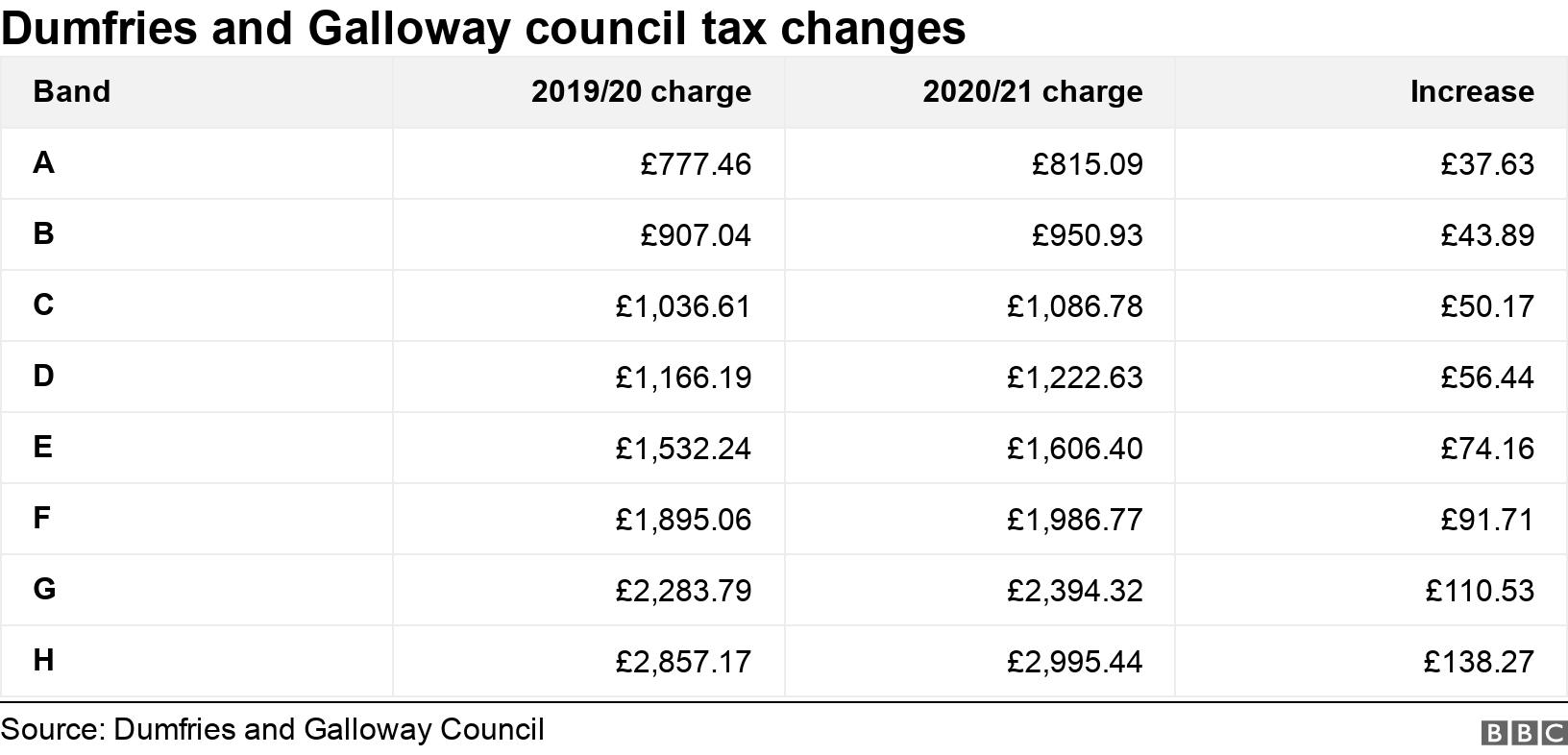 Dumfries and Galloway council tax changes. . .
