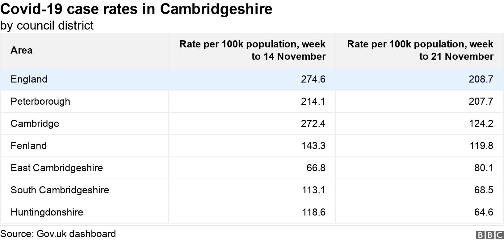 Covid-19 case rates in Cambridgeshire. by council district. .