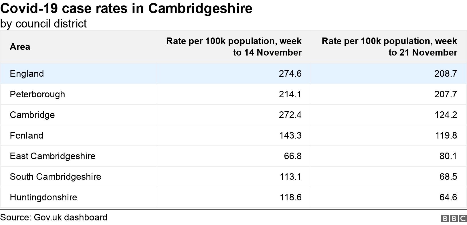 Covid-19 case rates in Cambridgeshire. by council district.  .