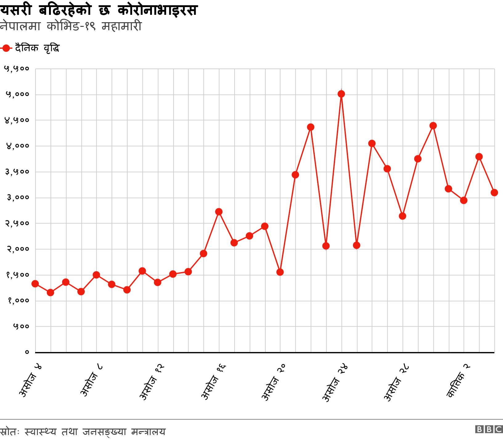 यसरी बढिरहेको छ कोरोनाभाइरस . नेपालमा कोभिड-१९ महामारी.  .