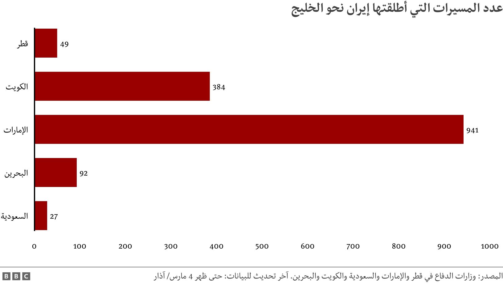 عدد المسيرات التي أطلقتها إيران نحو الخليج. . .