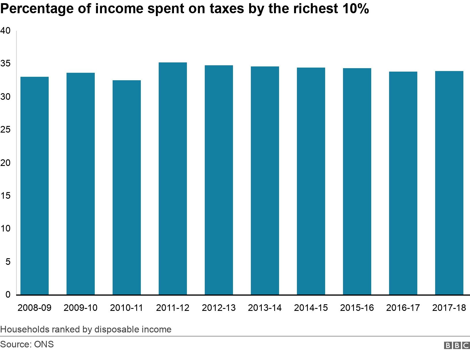 Percentage of income spent on taxes by the richest 10%. .  Households ranked by disposable income.