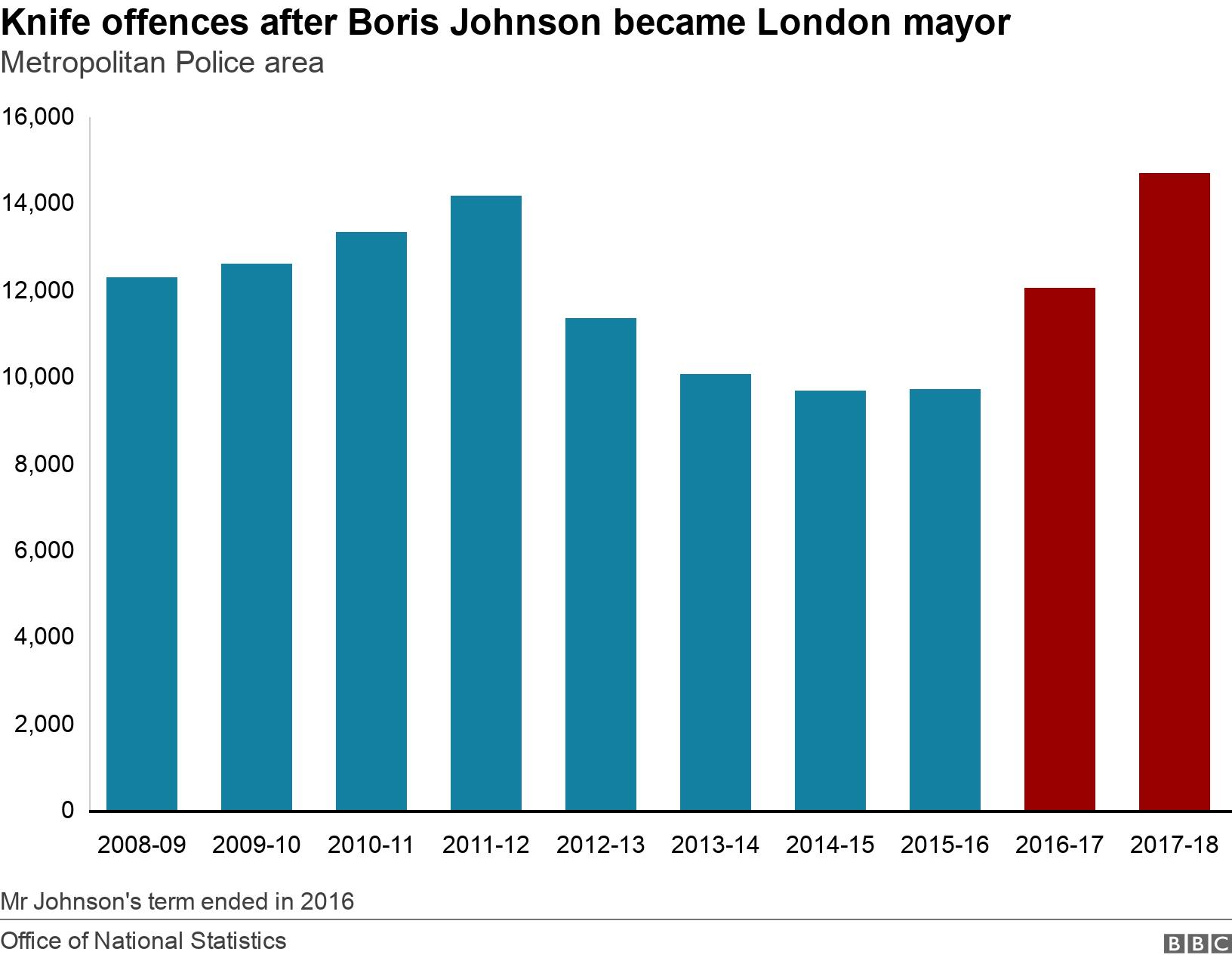 Knife offences after Boris Johnson became London mayor. Metropolitan Police area. Mr Johnson&#39;s term ended in 2016.