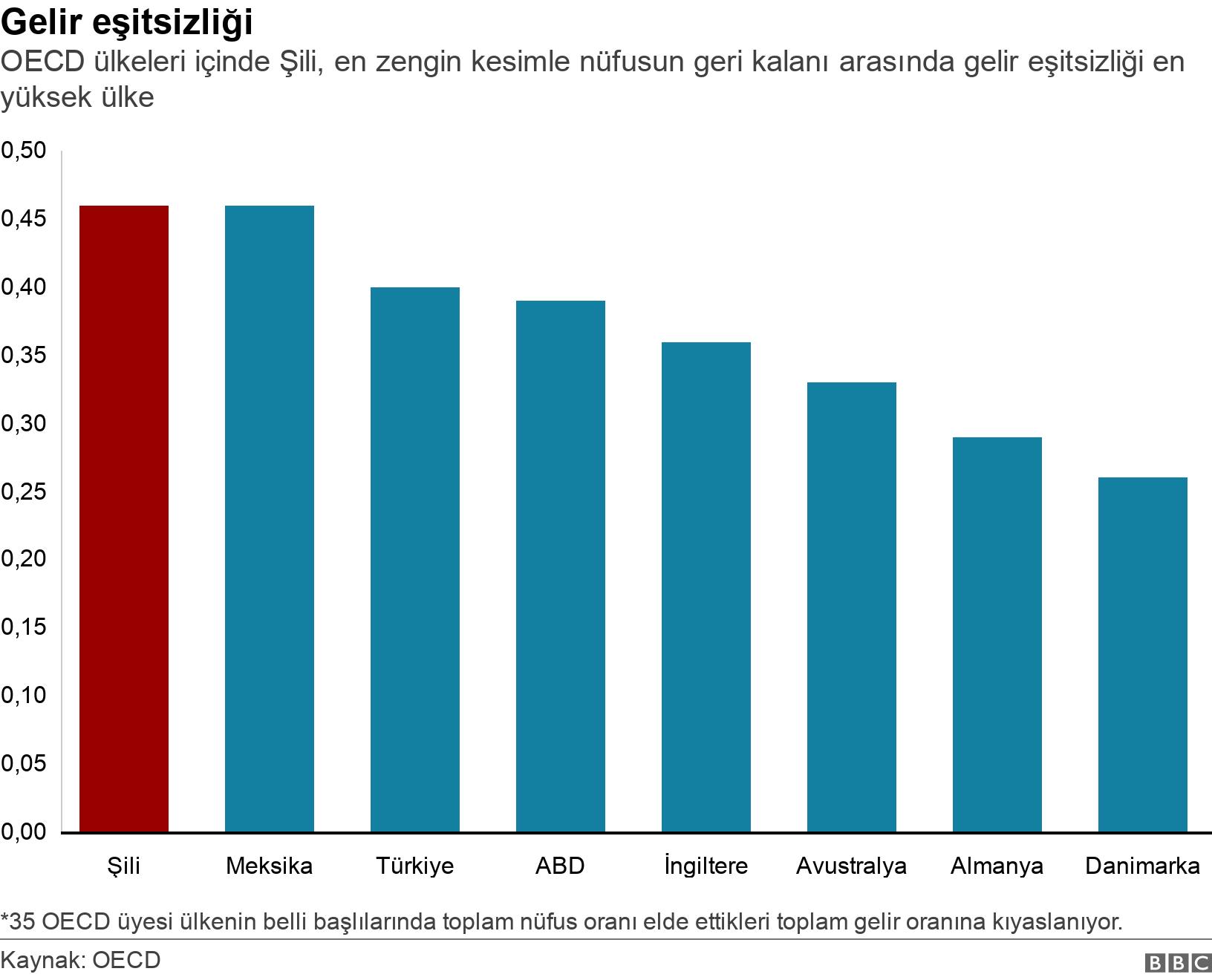 Gelir eşitsizliği. OECD ülkeleri içinde Şili, en zengin kesimle nüfusun geri kalanı arasında gelir eşitsizliği en yüksek ülke. *35 OECD üyesi ülkenin belli başlılarında toplam nüfus oranı elde ettikleri toplam gelir oranına kıyaslanıyor..