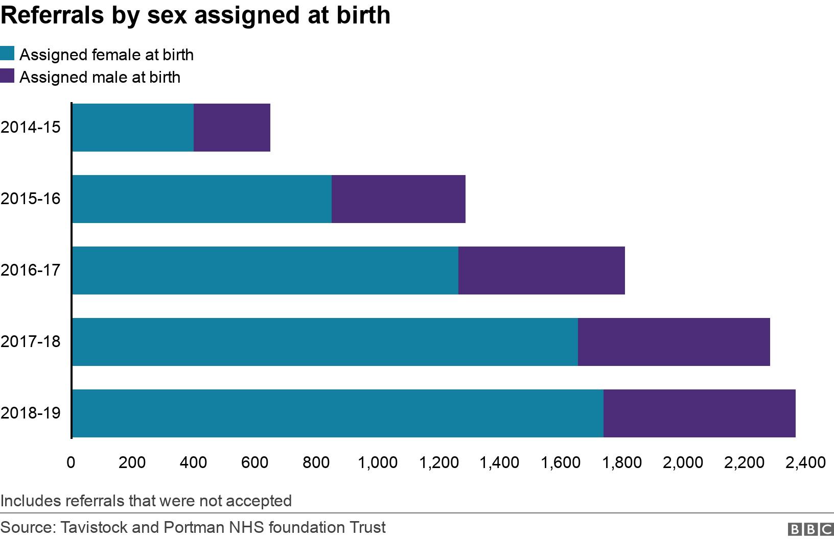 Referrals by sex assigned at birth. . Includes referrals that were not accepted.