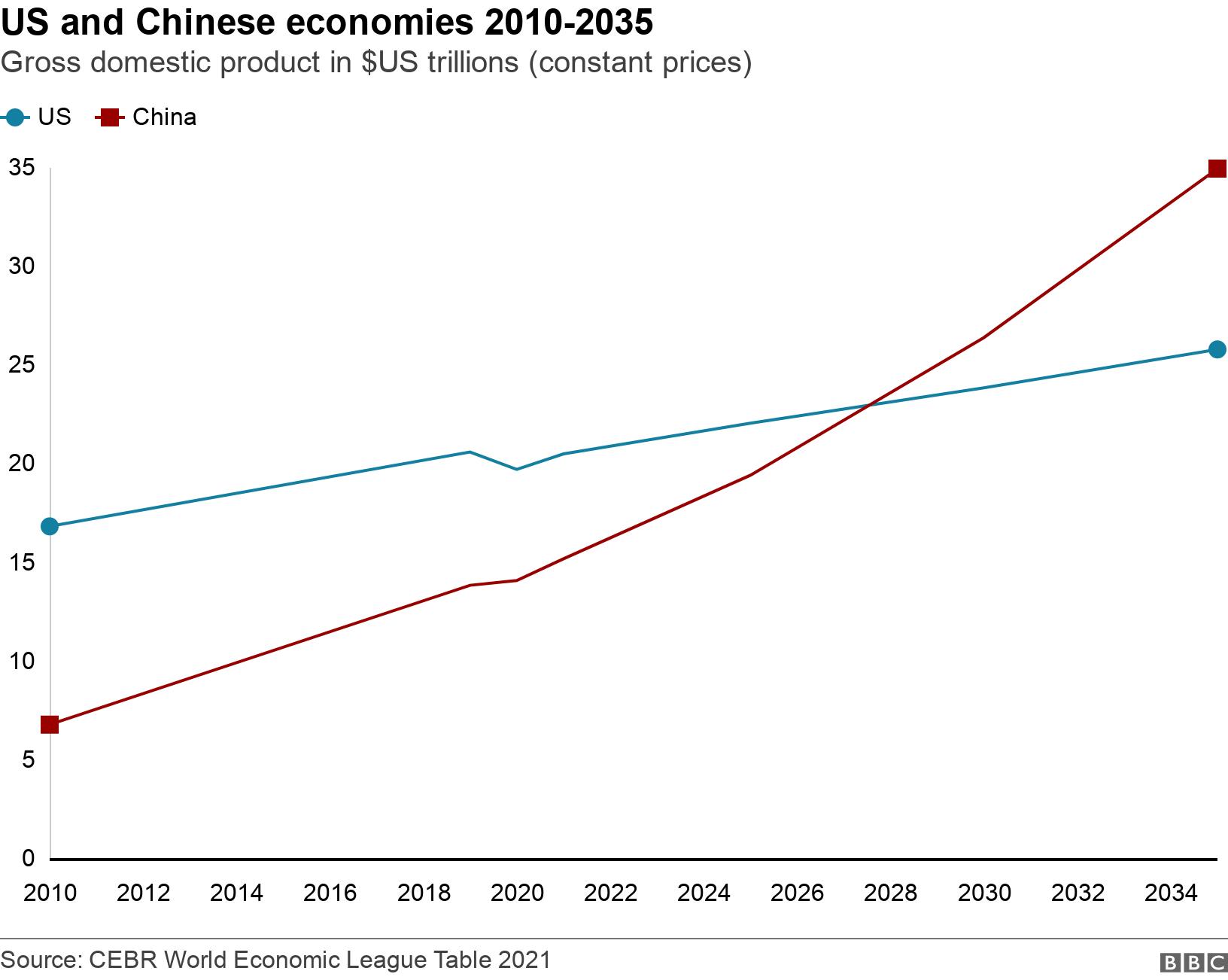 US and Chinese economies 2010-2035. Gross domestic product in $US trillions (constant prices). Chart shows Chinese and US economic output over time with China overtaking the US around 2028 .