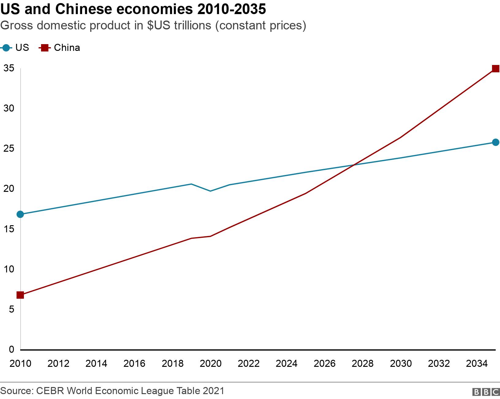 US and Chinese economies 2010-2035 Gross domestic product in US trillions constant prices Chart shows Chinese and US economic output over time with China overtaking the US around 2028