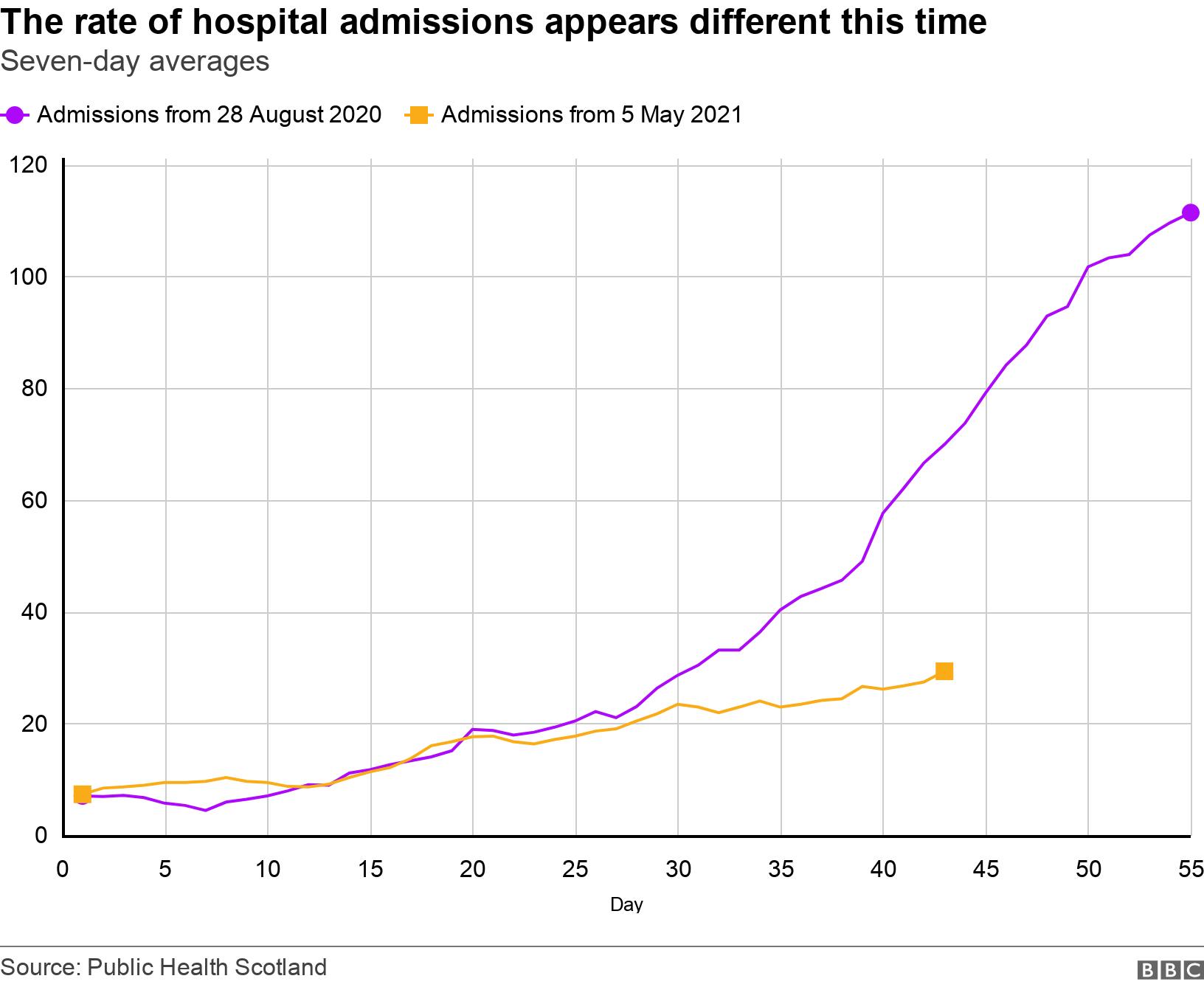 The rate of hospital admissions appears different this time. Seven-day averages.  .