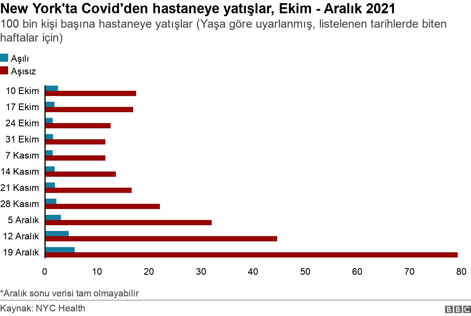 New York'ta Covid'den hastaneye yatışlar, Ekim - Aralık 2021. 100 bin kişi başına hastaneye yatışlar (Yaşa göre uyarlanmış, listelenen tarihlerde biten haftalar için) . *Aralık sonu verisi tam olmayabilir .