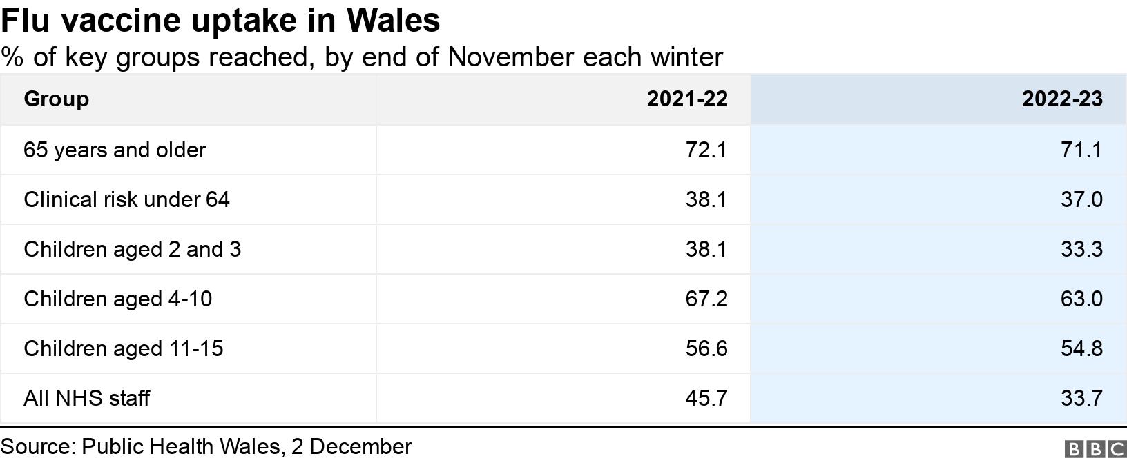 Flu vaccine uptake in Wales. % of key groups reached, by end of November each winter.  .