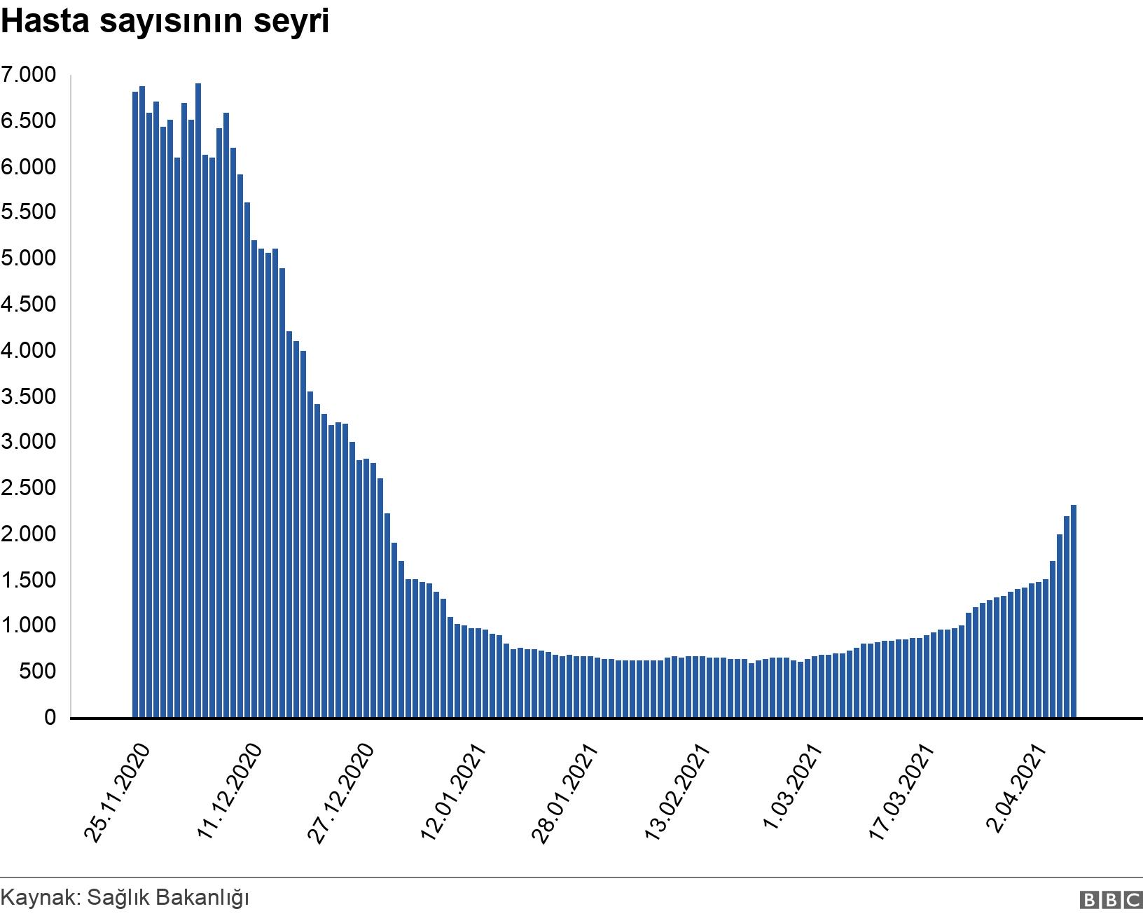 Hasta sayısının seyri. . .