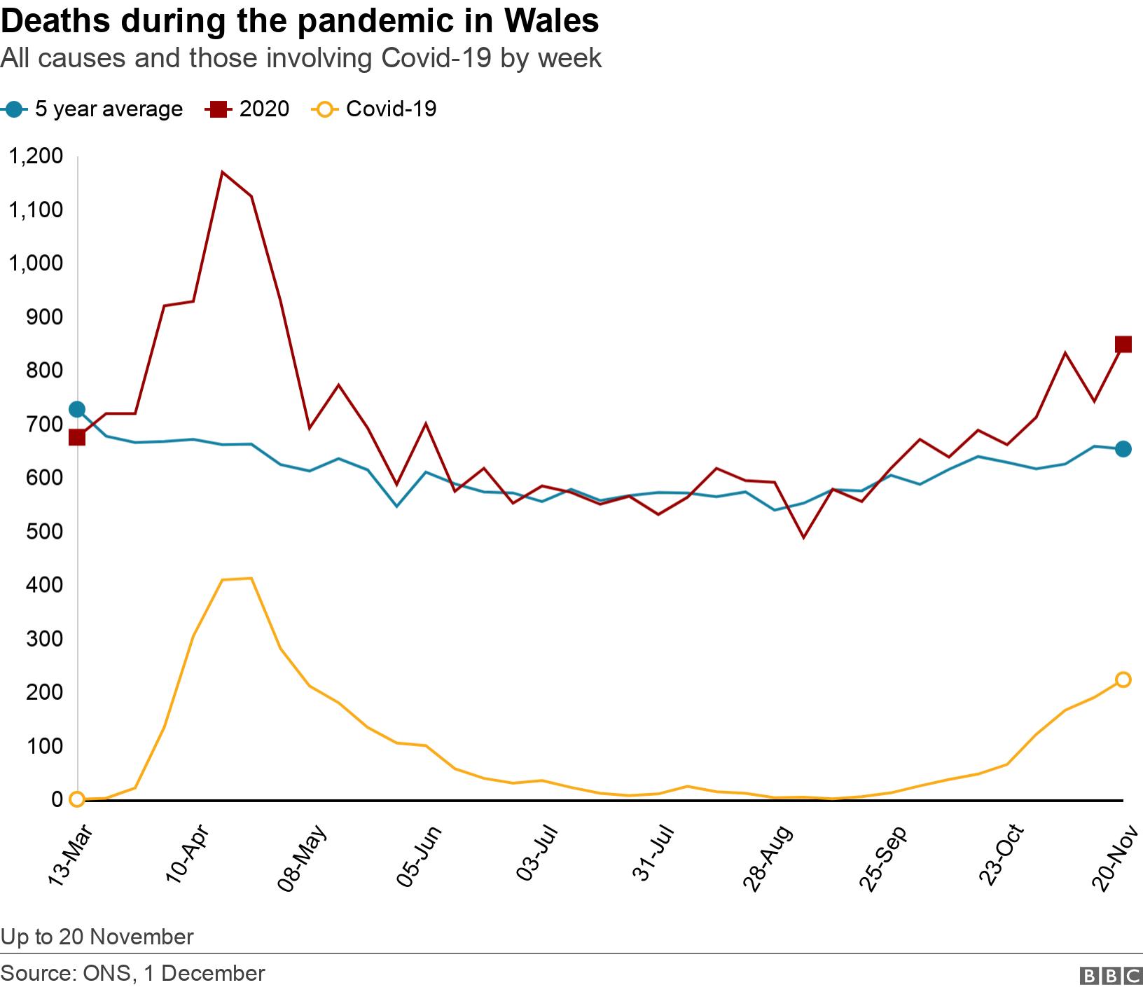 Deaths during the pandemic in Wales. All causes and those involving Covid-19 by week.  Up to 20 November.
