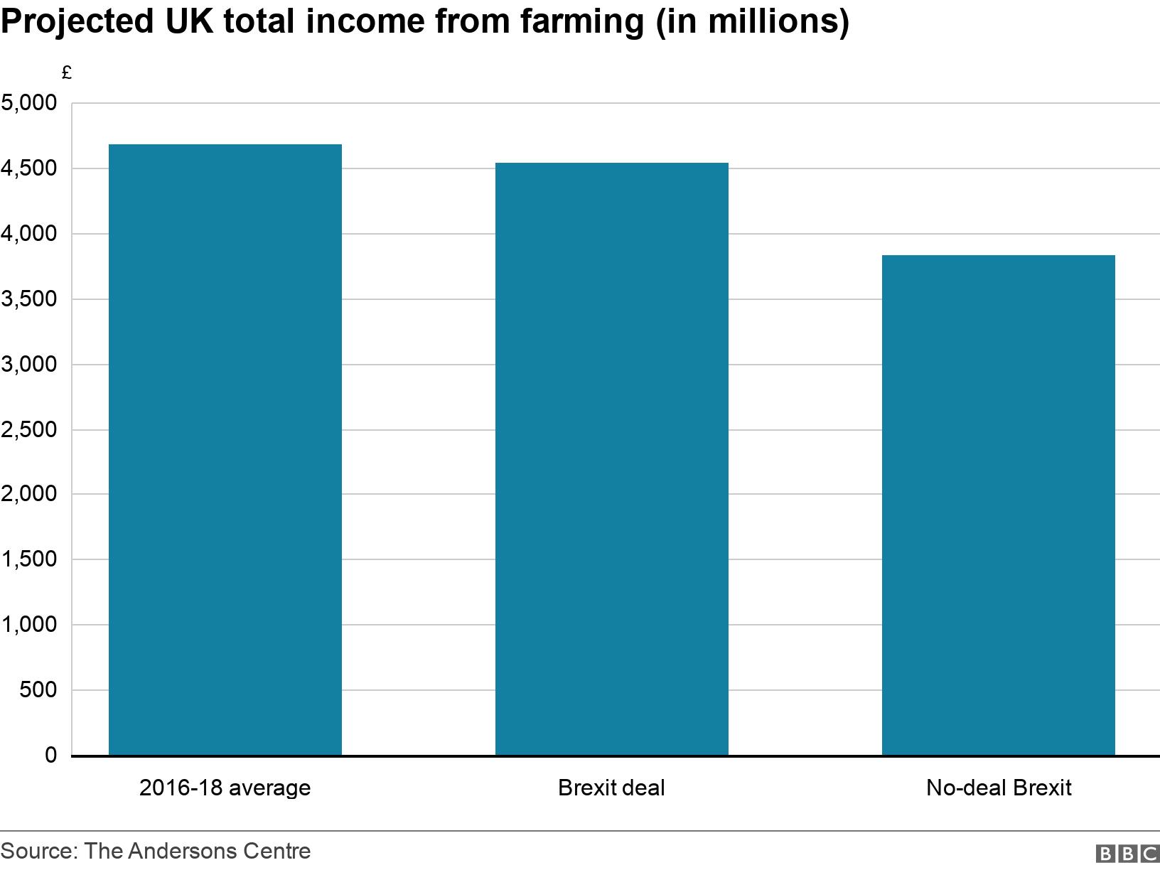 Projected UK total income from farming (in millions). . Projected UK total income from farming (in millions).
2016-18 average: 4,680
Under a Brexit deal: 4,539.6
Under a no-deal Brexit: 3,837.6 .