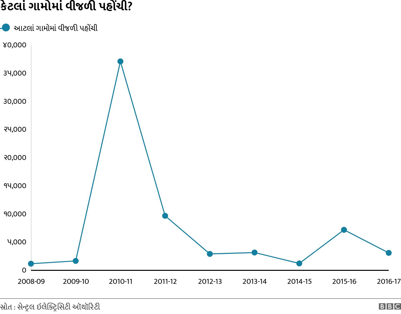 કેટલાં ગામોમાં વીજળી પહોંચી?. . .
