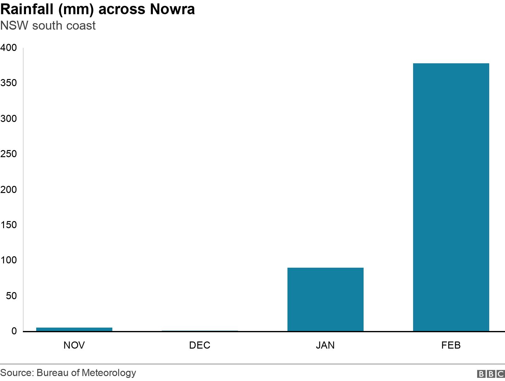 Rainfall (mm) across Nowra. NSW south coast. Column chart shows rainfall totals in Nowra, NSW from November to February 13 .