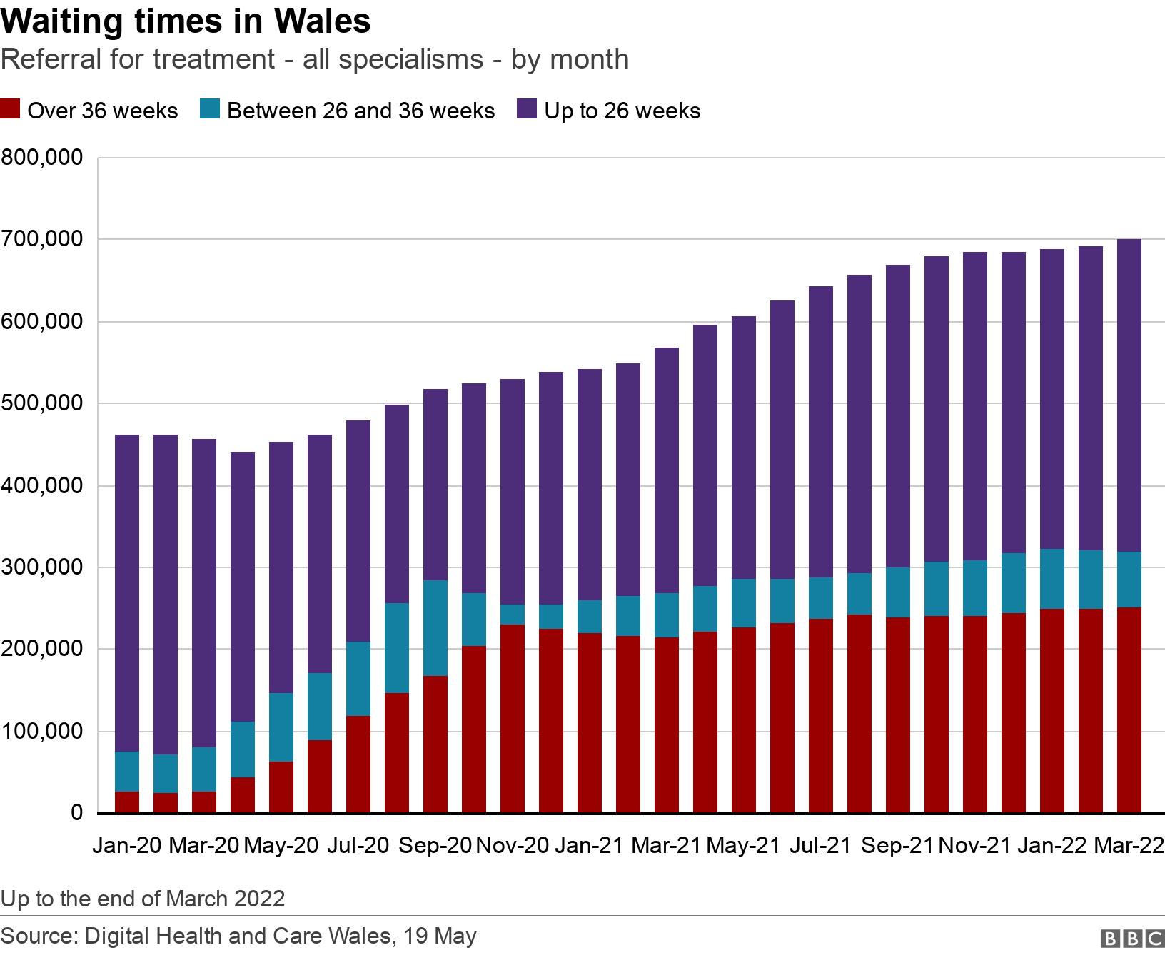Waiting times in Wales. Referral for treatment - all specialisms - by month.  Up to the end of March 2022.