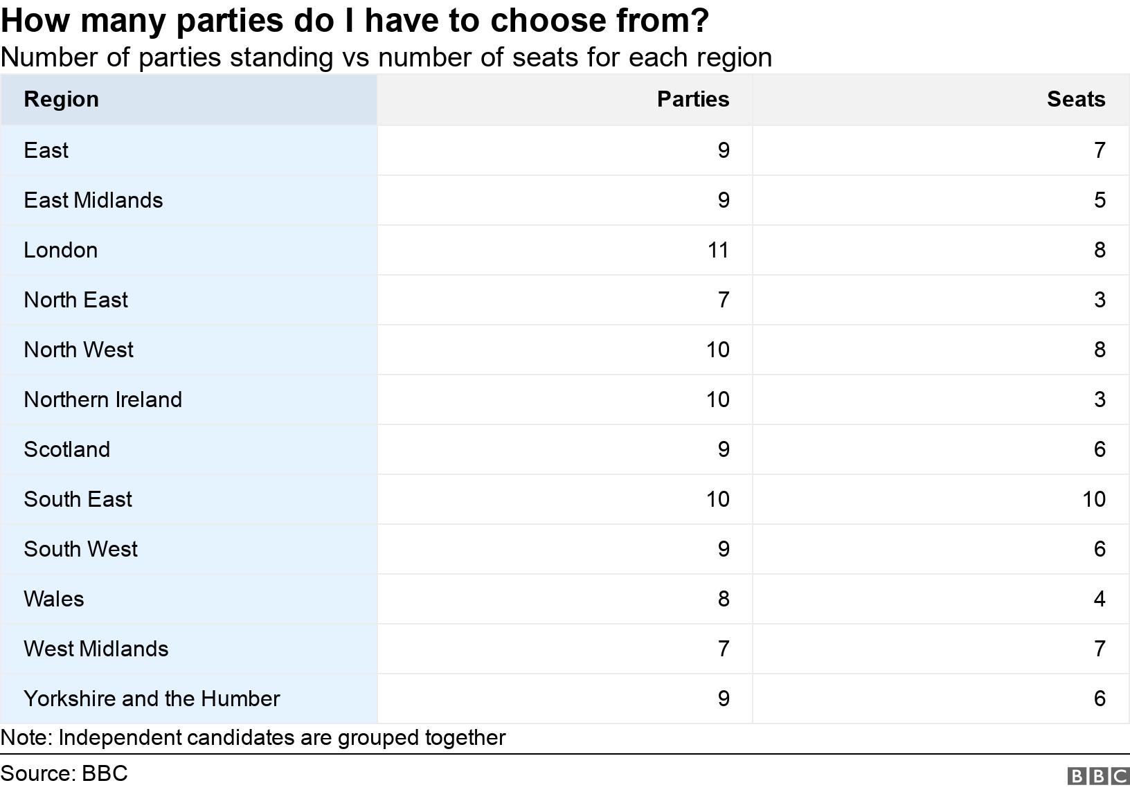 How many parties do I have to choose from?. Number of parties standing vs number of seats for each region.  Note: Independent candidates are grouped together.