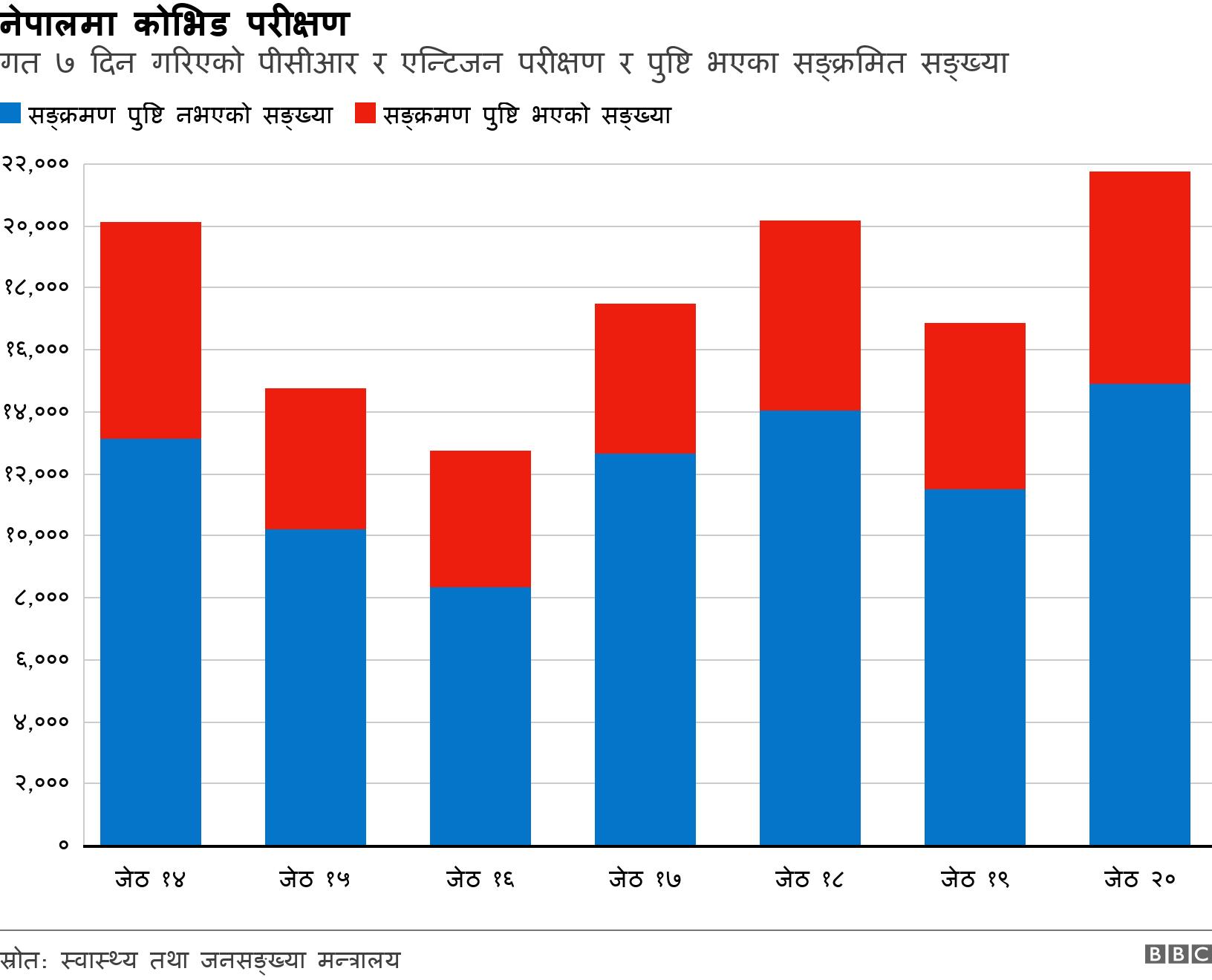 नेपालमा कोभिड परीक्षण. गत ७ दिन गरिएको पीसीआर र एन्टिजन परीक्षण र पुष्टि भएका सङ्क्रमित सङ्ख्या.  .