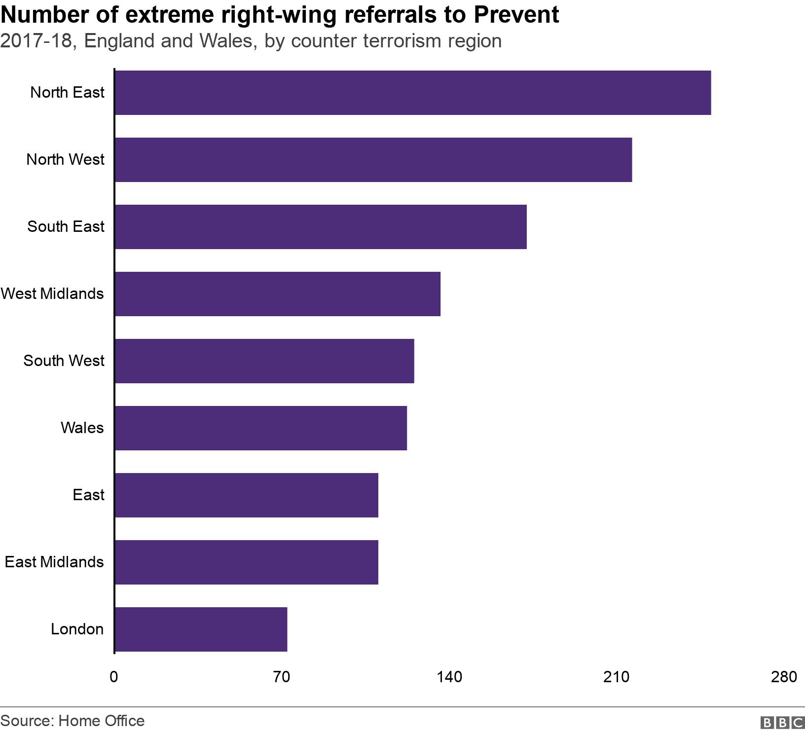 Number of extreme right-wing referrals to Prevent. 2017-18, England and Wales, by counter terrorism region.  .