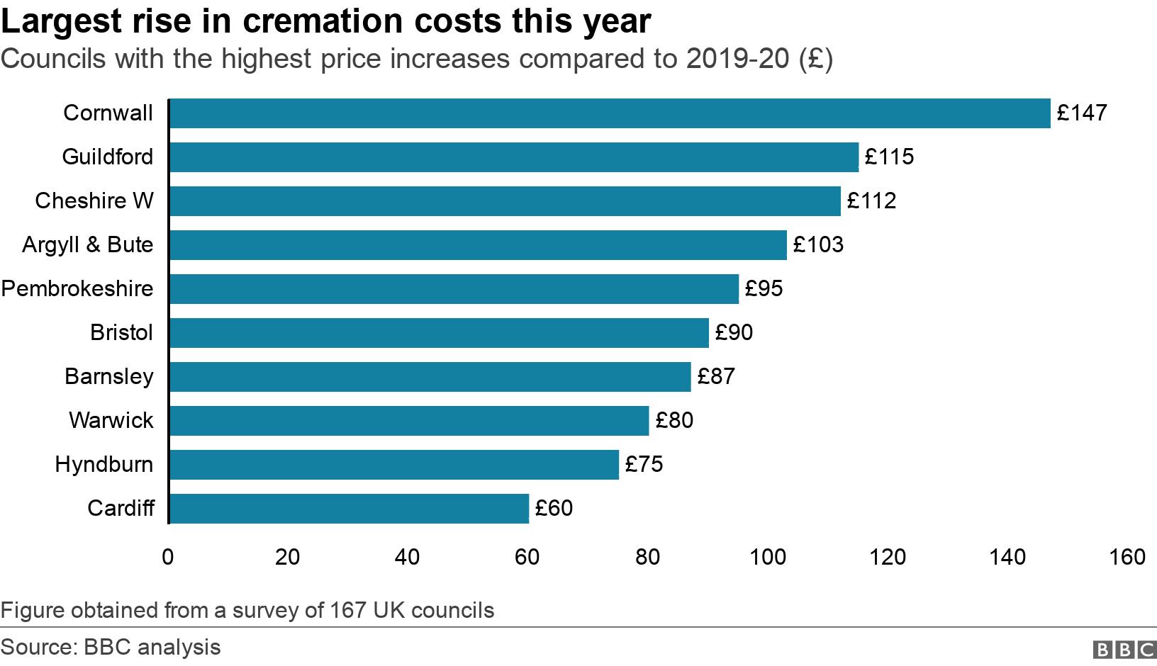 Largest rise in cremation costs this year. Councils with the highest price increases compared to 2019-20 (?). Chart shows the ten highest price rises at councils across the UK. At the top of the Chart is Cornwall, which raised costs by ?147 in the space of a year. Figure obtained from a survey of 167 UK councils.