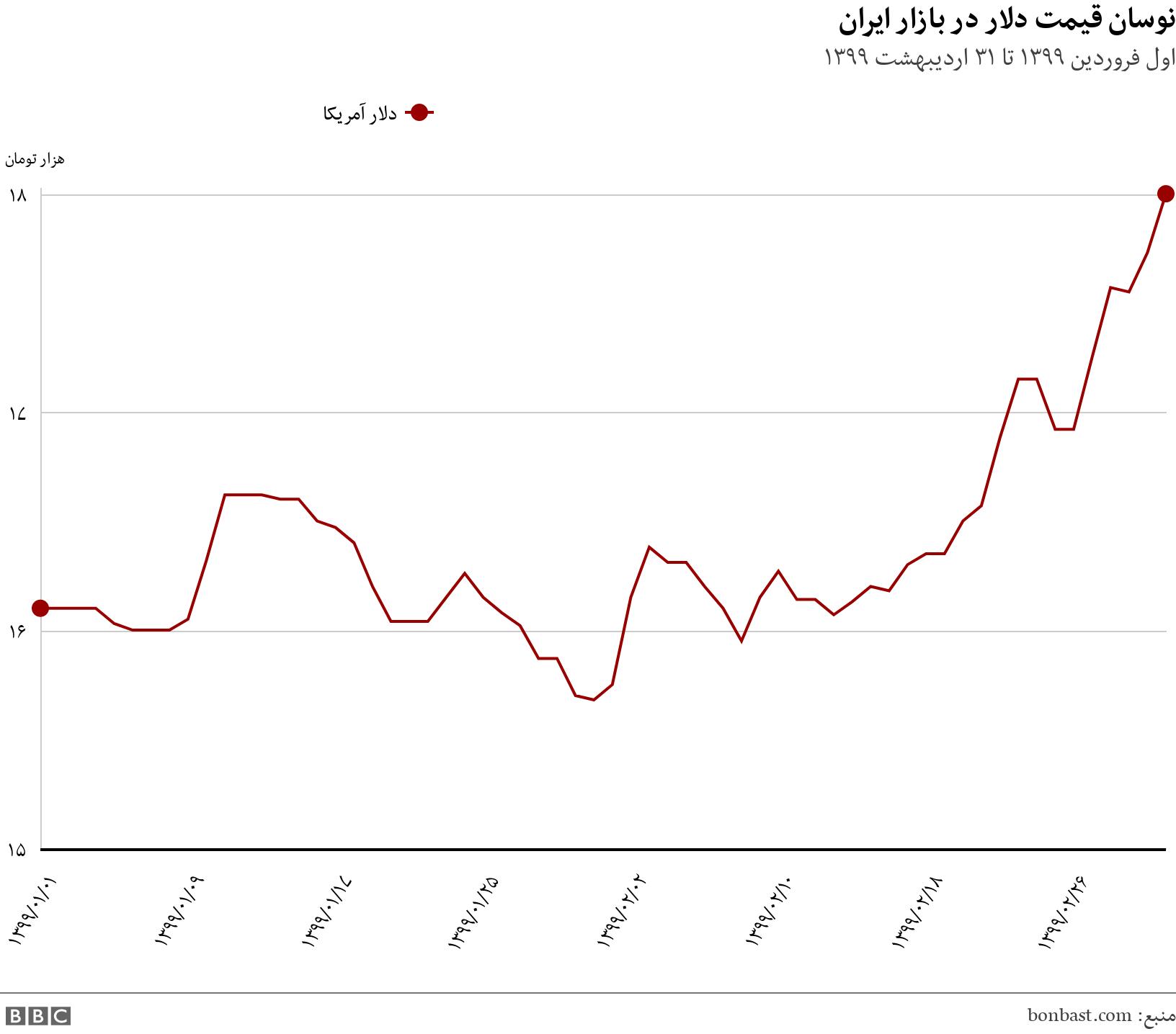نوسان قیمت دلار در بازار ایران. اول فروردین ۱۳۹۹ تا ۳۱ اردیبهشت ۱۳۹۹. .