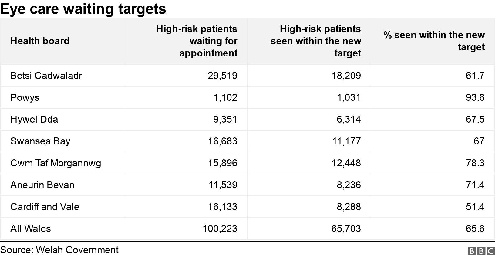 Eye care waiting targets. .  .