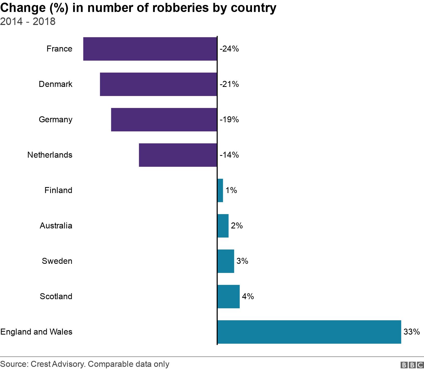 Change (%) in number of robberies by country. 2014 - 2018. Change in percentage terms in the number of robberies by country. .