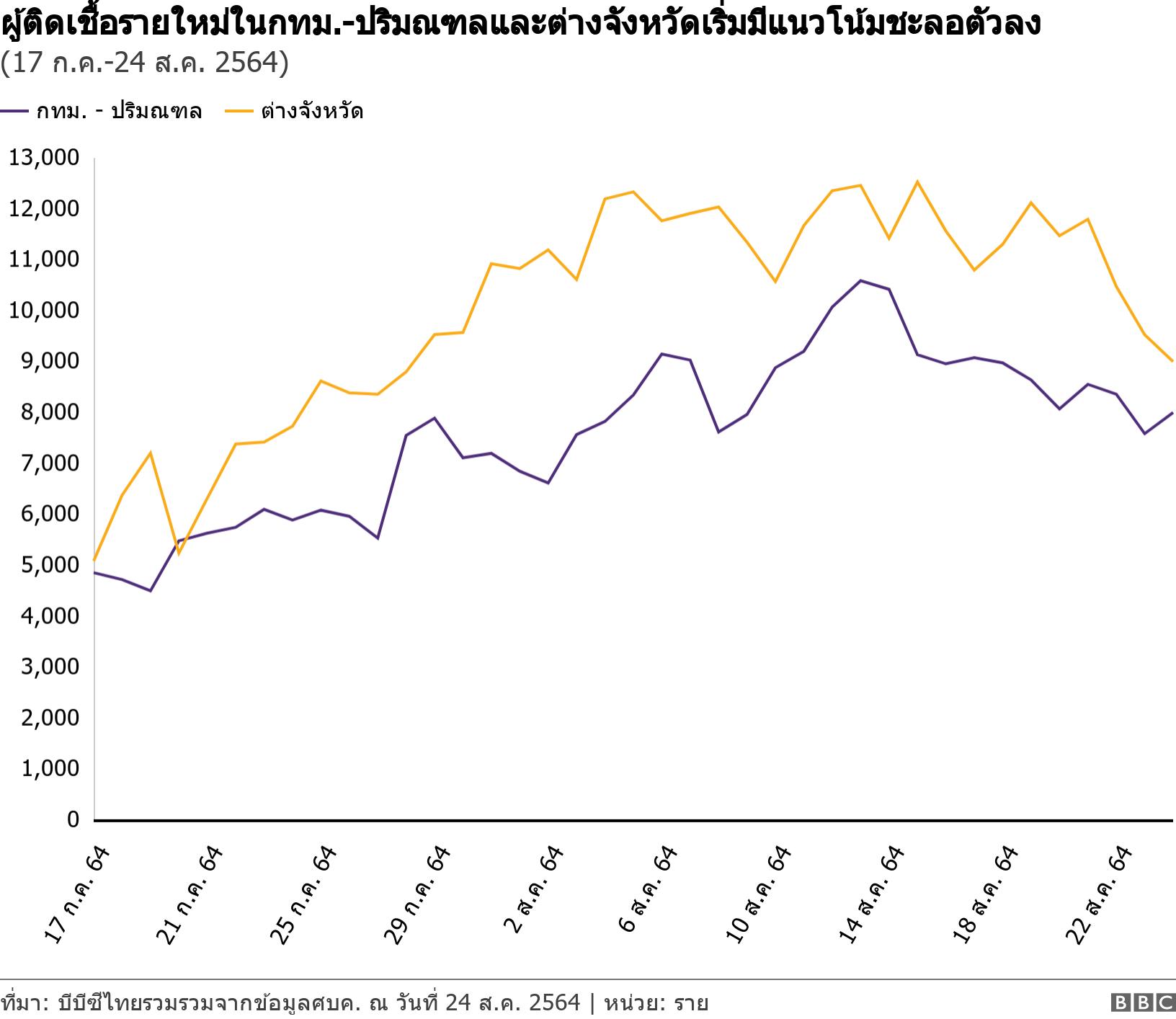 ผู้ติดเชื้อรายใหม่ในกทม.-ปริมณฑลและต่างจังหวัดเริ่มมีแนวโน้มชะลอตัวลง. (17 ก.ค.-24 ส.ค. 2564) . .