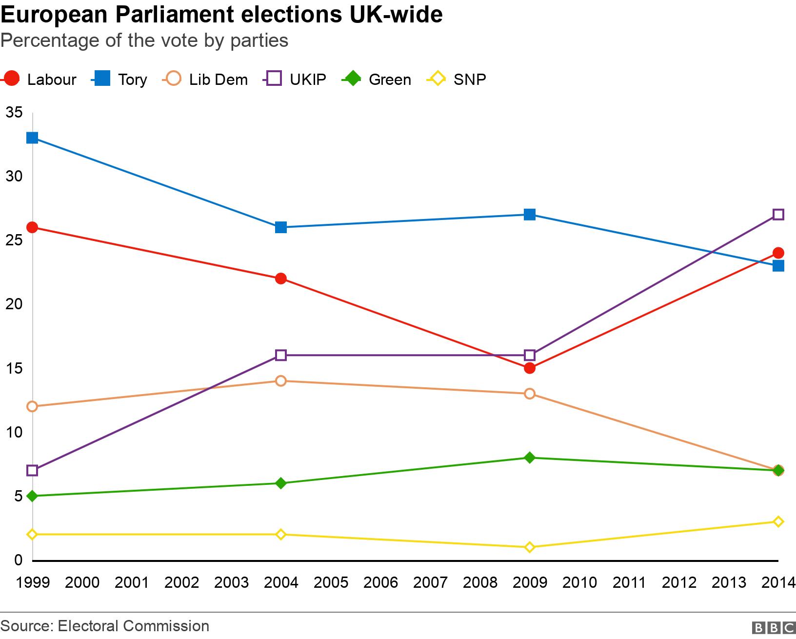 European Parliament elections UK-wide. Percentage of the vote by parties. Chart of share of the vote in European Parliament elections UK-wide, showing rise of UKIP and decline of Lib Dems, and big changes in the Labour vote. .