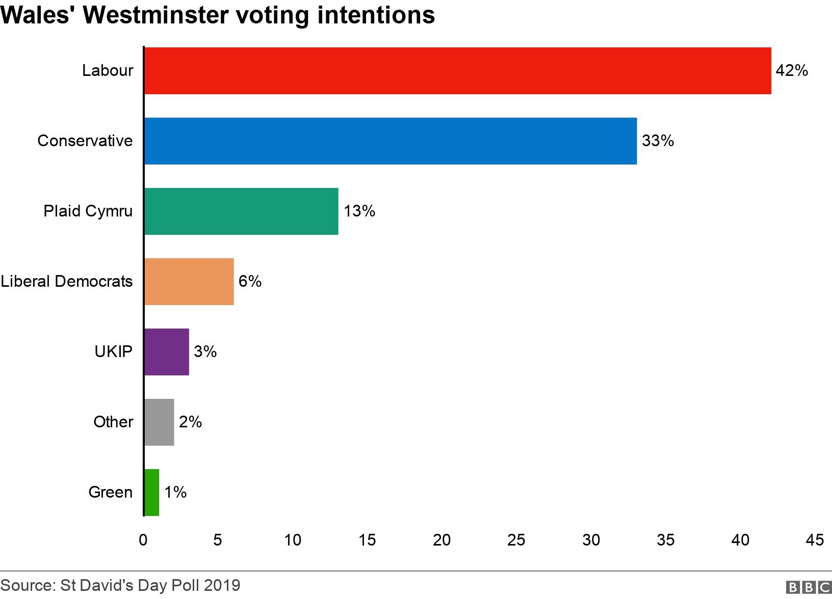 Wales' Westminster voting intentions		. .  .