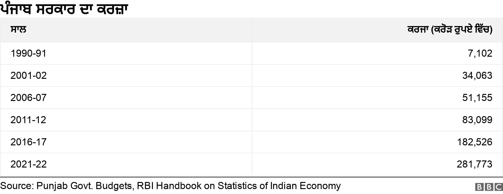 ਪੰਜਾਬ ਸਰਕਾਰ ਦਾ ਕਰਜ਼ਾ . . .