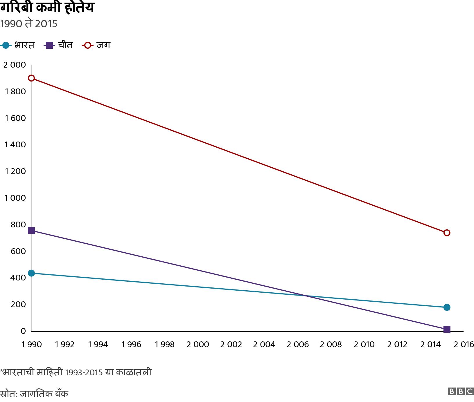गरिबी कमी होतेय. 1990 ते 2015. *भारताची माहिती 1993-2015 या काळातली.