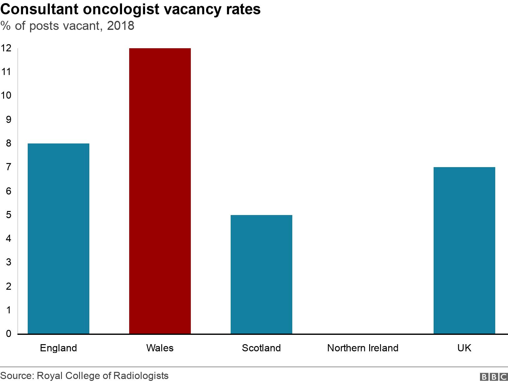 Consultant oncologist vacancy rates. % of posts vacant, 2018. Consultant oncologist vacancy rates in UK nations .
