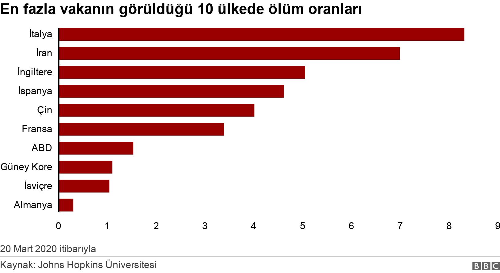 En fazla vakanın görüldüğü 10 ülkede ölüm oranları. . 20 Mart 2020 itibarıyla.
