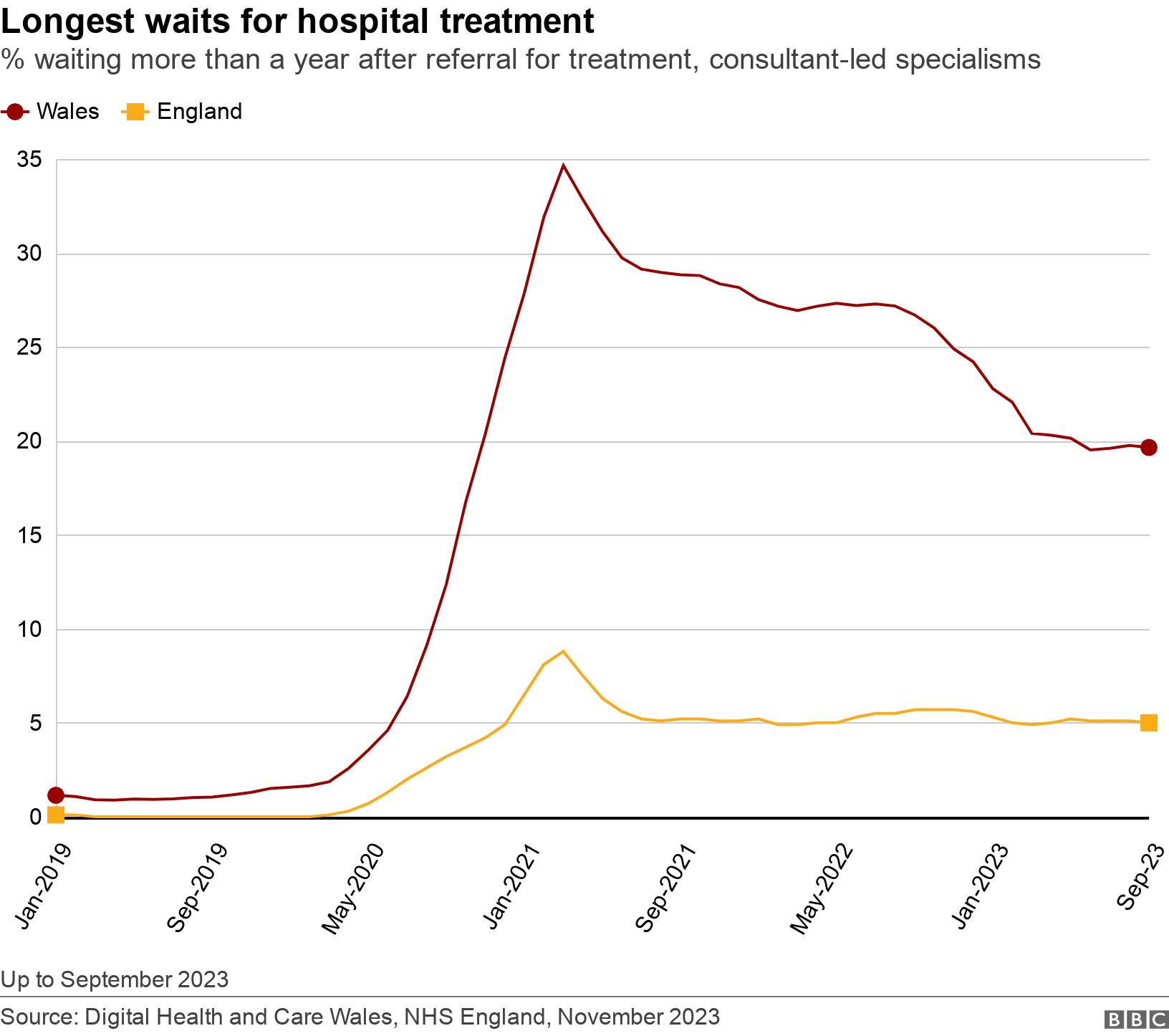 Longest waits for hospital treatment. % waiting more than a year after referral for treatment, consultant-led specialisms.  Up to September 2023.