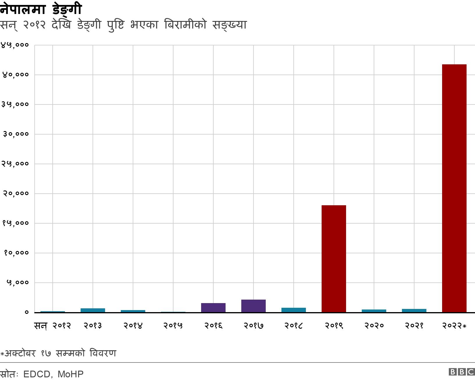 नेपालमा डेङ्गी. सन् २०१२ देखि डेङ्गी पुष्टि भएका बिरामीको सङ्ख्या. *अक्टोबर १७ सम्मको विवरण.