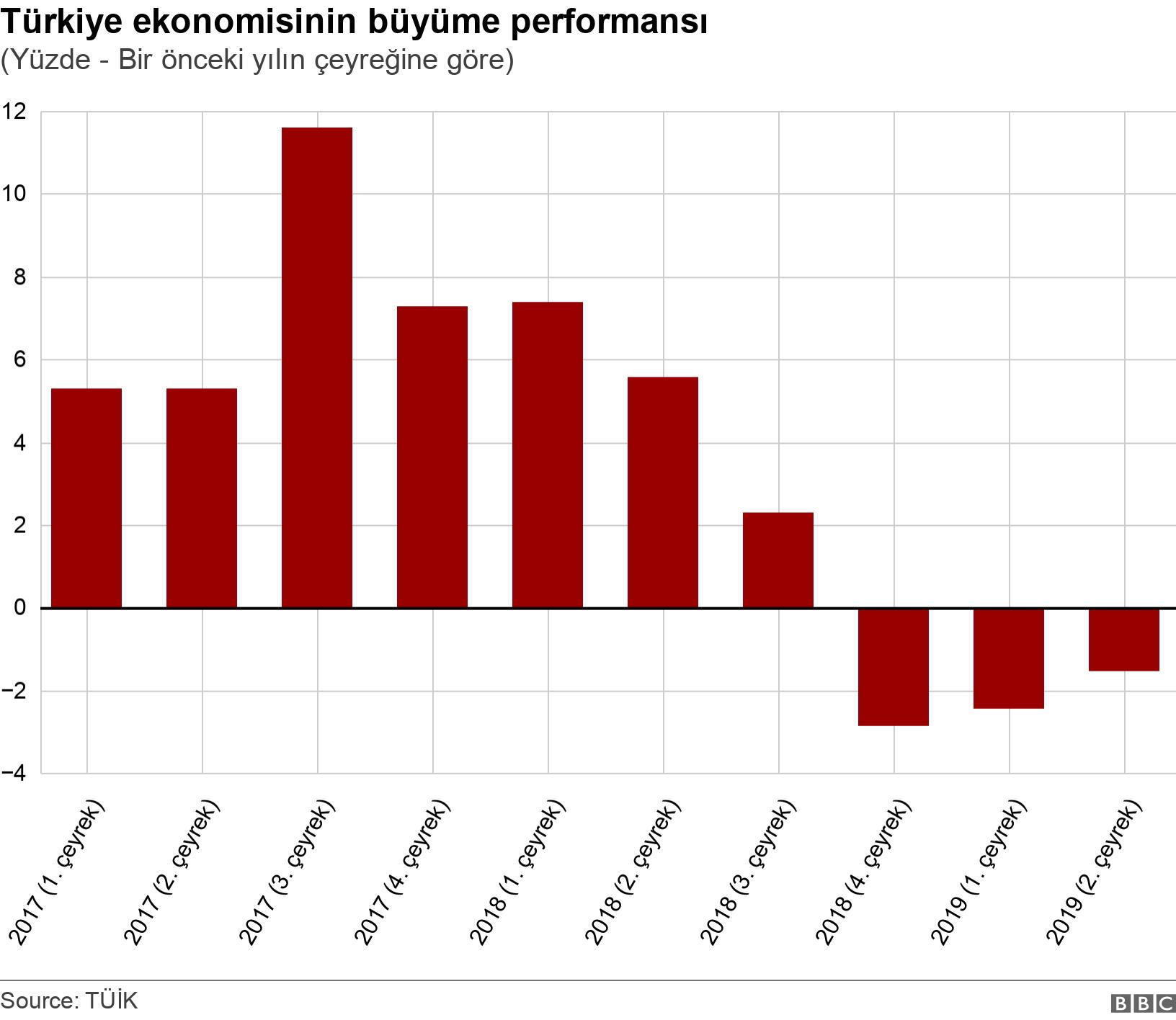 Türkiye ekonomisinin büyüme performansı. (Yüzde - Bir önceki yılın çeyreğine göre). .