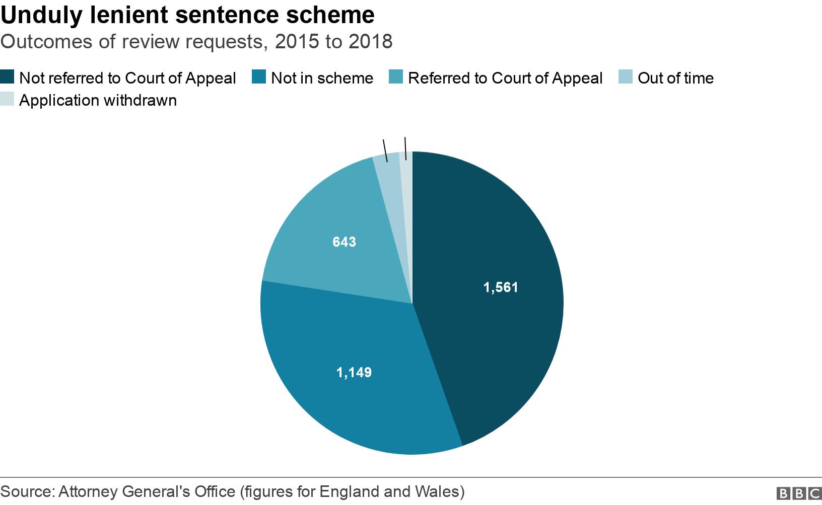 Unduly lenient sentence scheme. Outcomes of review requests,  2015 to 2018. Chart showing outcomes of requests to review sentences .