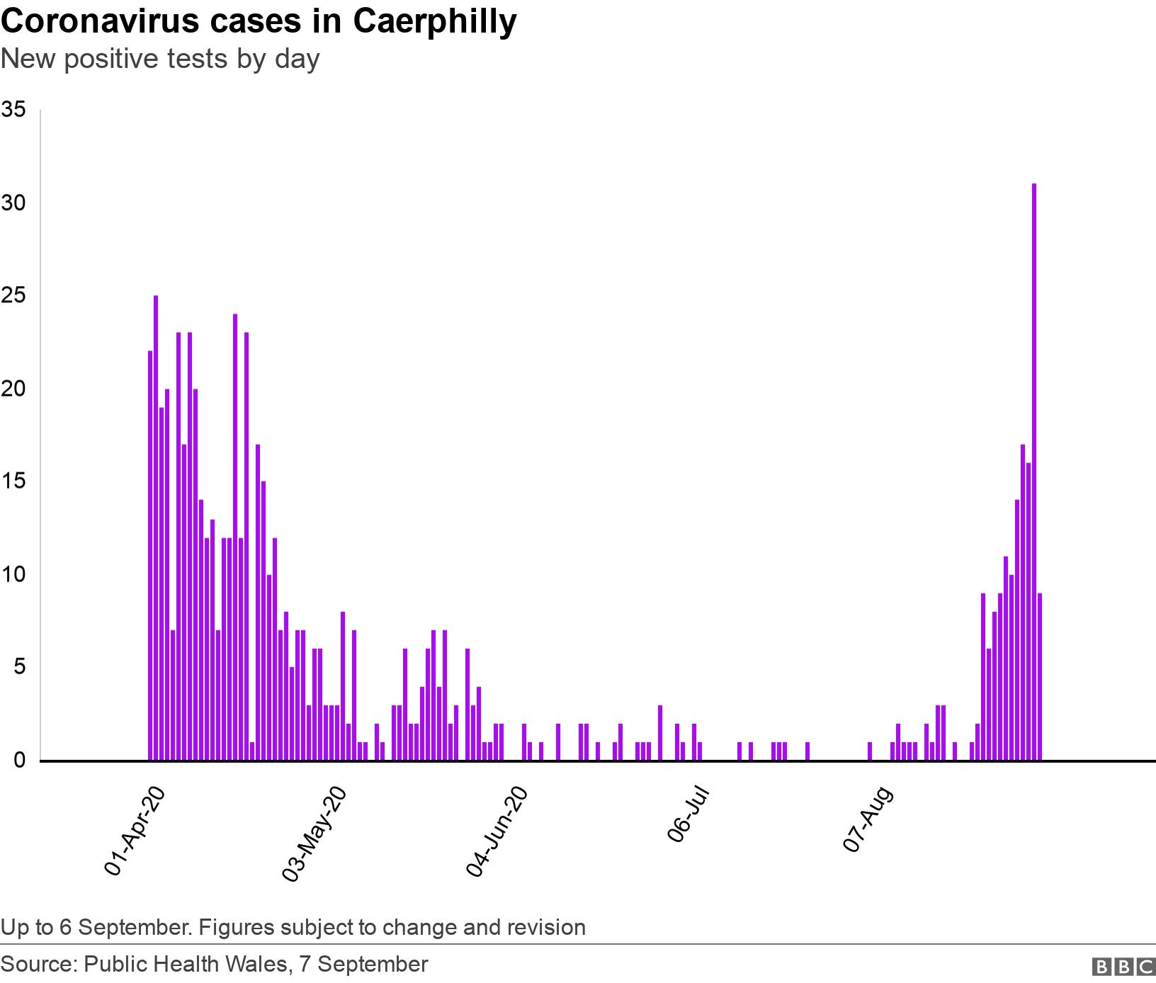 Coronavirus cases in Caerphilly. New positive tests by day. Up to 6 September. Figures subject to change and revision.