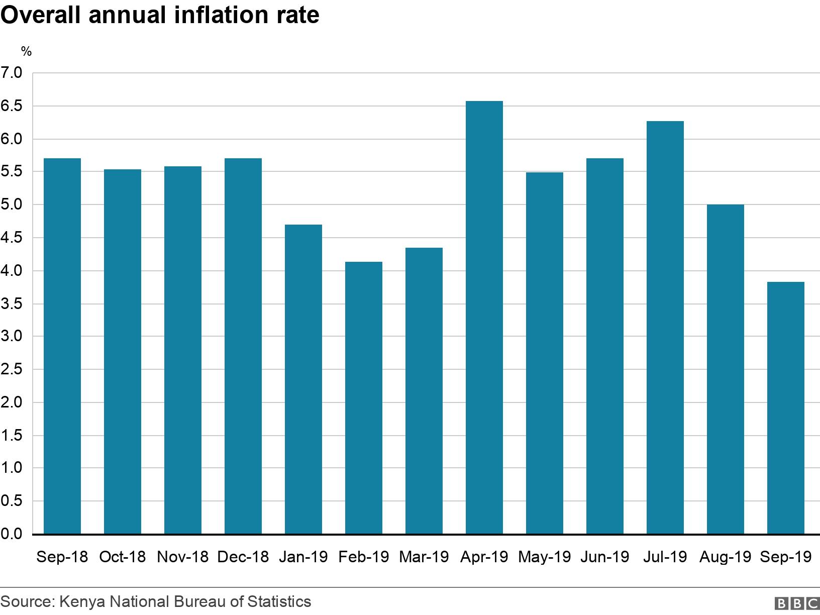 Overall annual inflation rate. . Overall year on year inflation rate in Kenya from September 2018 to September 2019 .