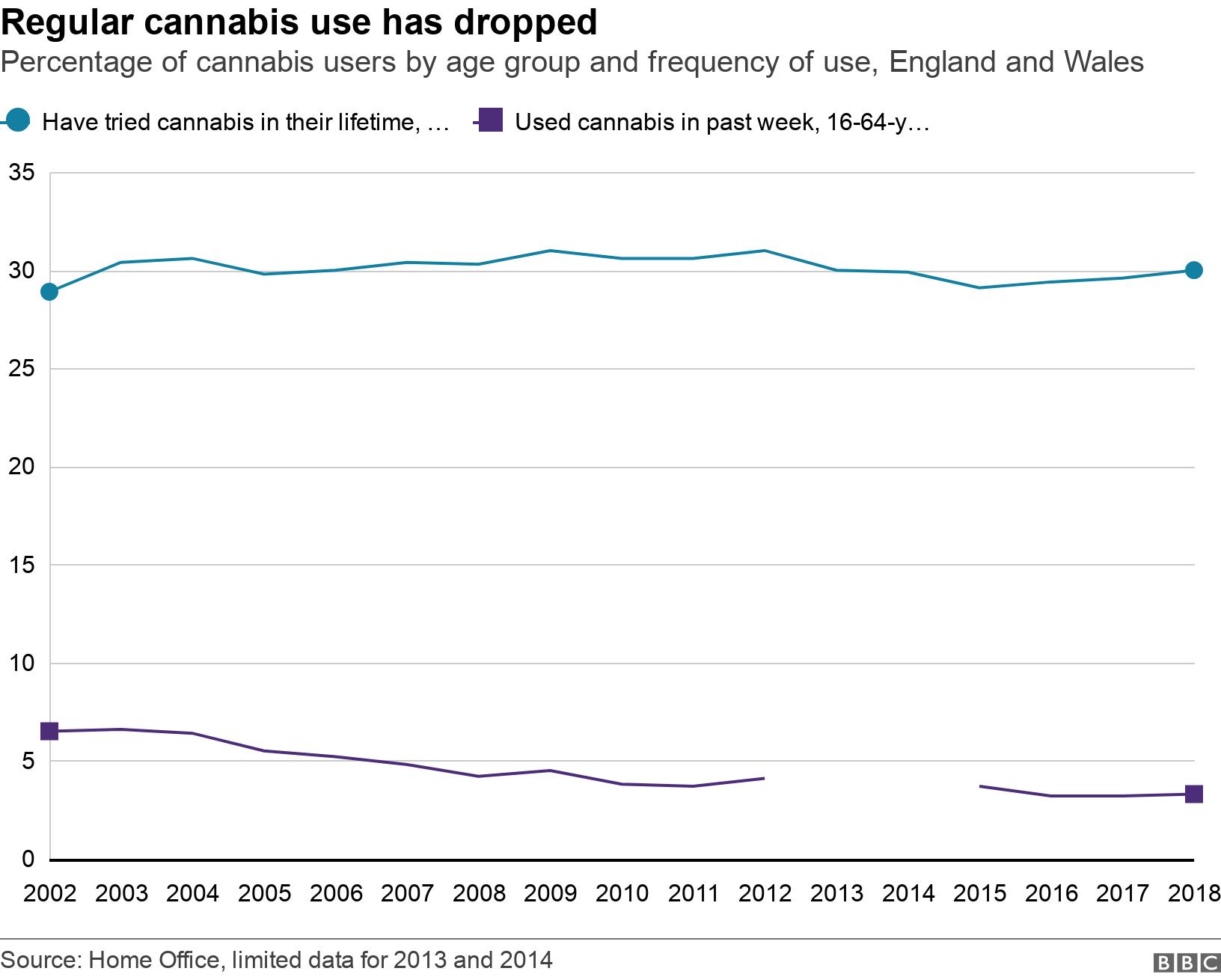 Regular cannabis use has dropped. Percentage of cannabis users by age group and frequency of use, England and Wales .  .