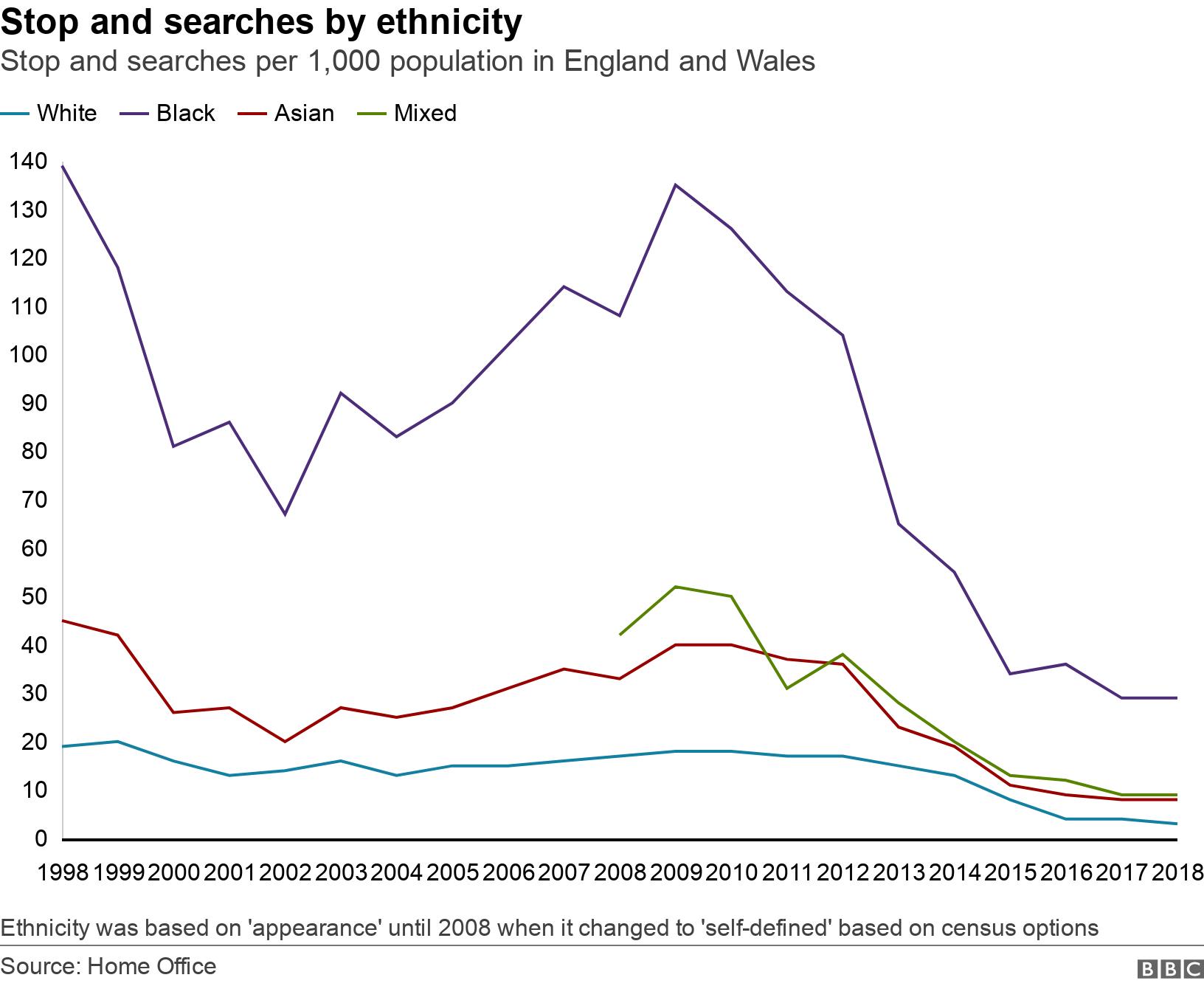 Stop and searches by ethnicity. Stop and searches per 1,000 population in England and Wales.  Ethnicity was based on 'appearance' until 2008 when it changed to 'self-defined' based on census options.